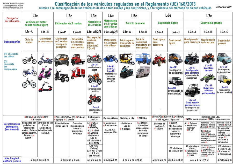Clasificación de los vehículos &quot;L&quot;. Reglamento UE 168/2013